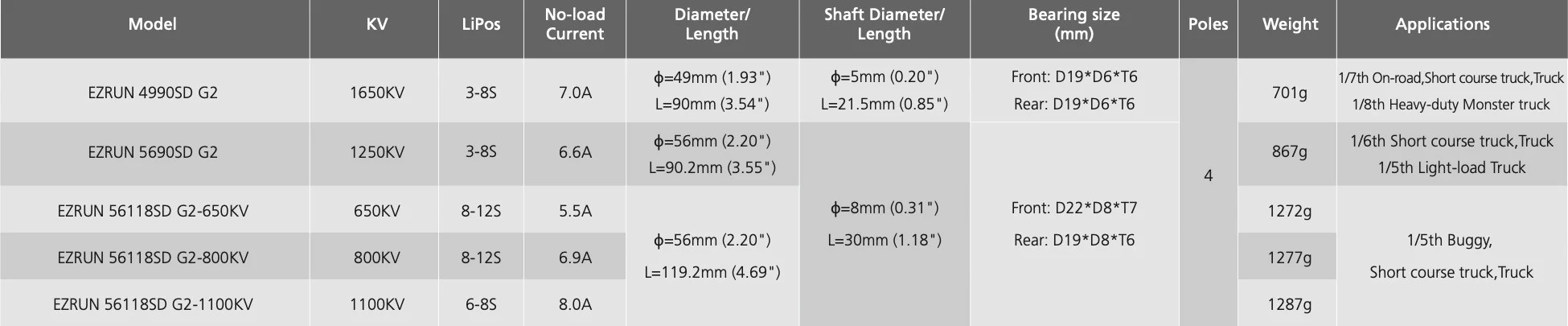Hobbywing EzRun 4990SD G2 motor specifications